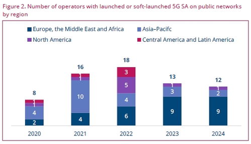 GSA 5G SA網(wǎng)絡(luò)發(fā)展現(xiàn)狀與未來預(yù)測