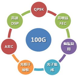 骨干網光網絡技術的發展與展望